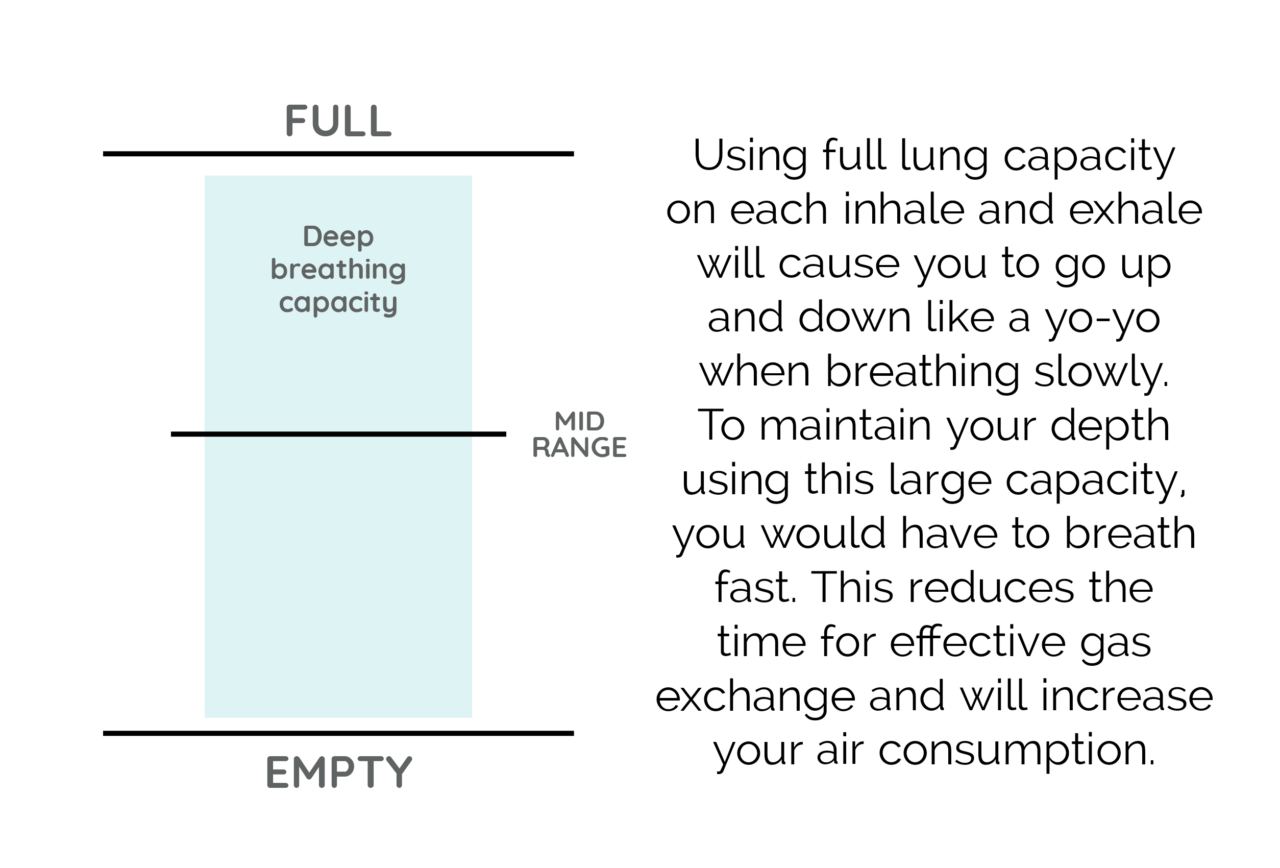 Scuba Diving Breathing Capacity Illustration Full Capacity