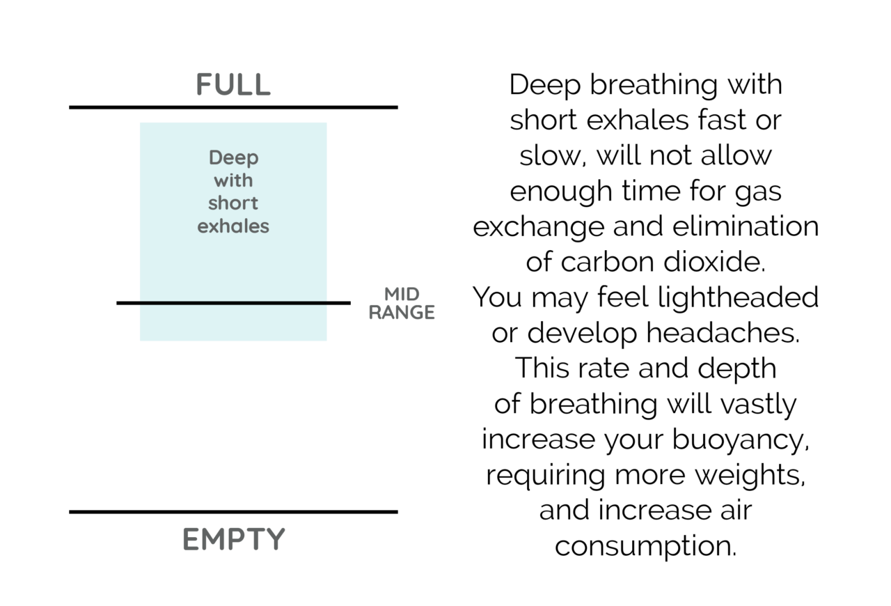 Scuba Diving Breathing Capacity Illustration Full With Short Exhales