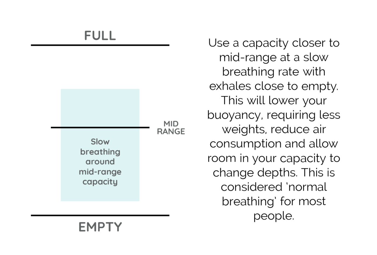 Scuba Diving Breathing Capacity Illustration Mid Range Capacity And Slow