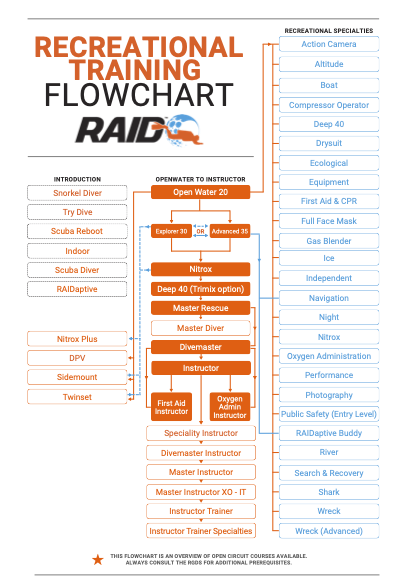 Recreational Oc Flowchart November 2025